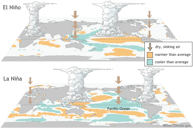 El Niño and La Niña different weather pattern events