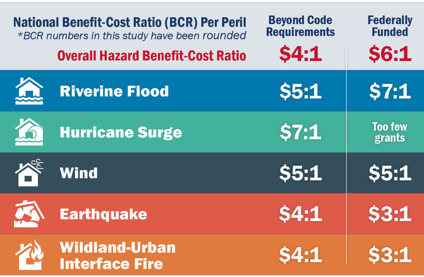 Overall national hazard benefit-cost ratio for federally funded mitigation measures