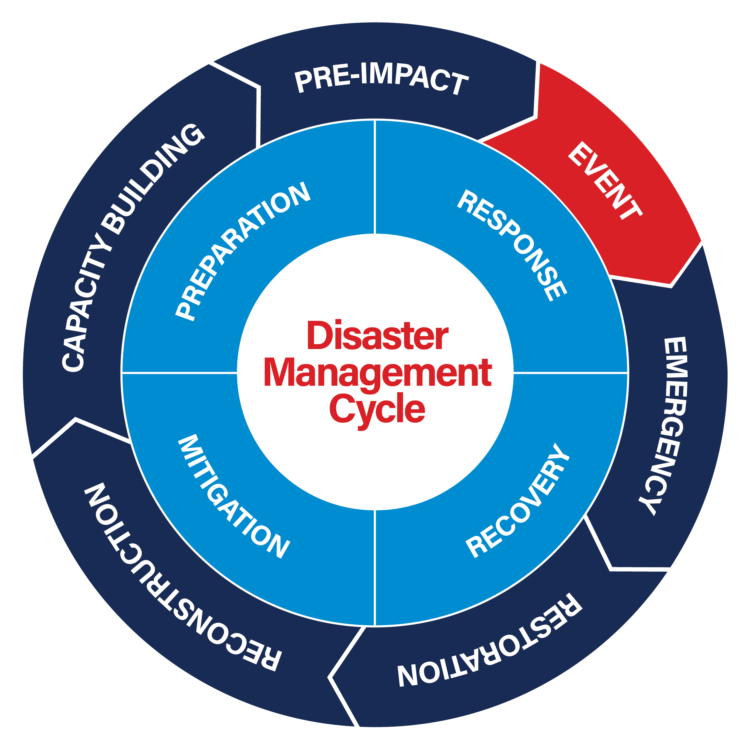 disaster management lifecycle, including mitigation, preparation, response and recovery for before and after an event